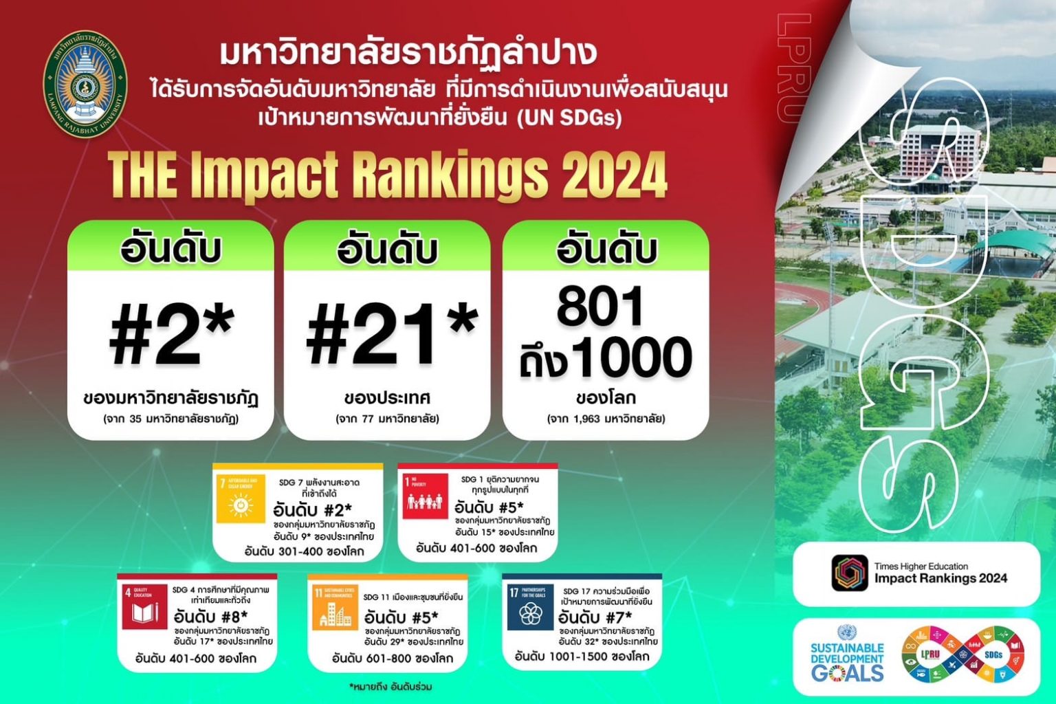 มร.ลป.ได้รับการจัดอันดับ THE Impact Rankings 2024 มหาวิทยาลัยโลกด้านการ ...
