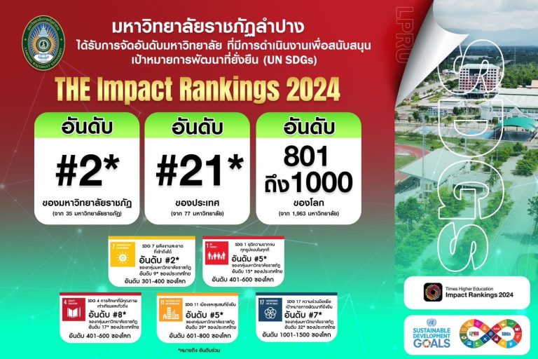 มร.ลป.ได้รับการจัดอันดับ THE Impact Rankings 2024 มหาวิทยาลัยโลกด้านการ ...