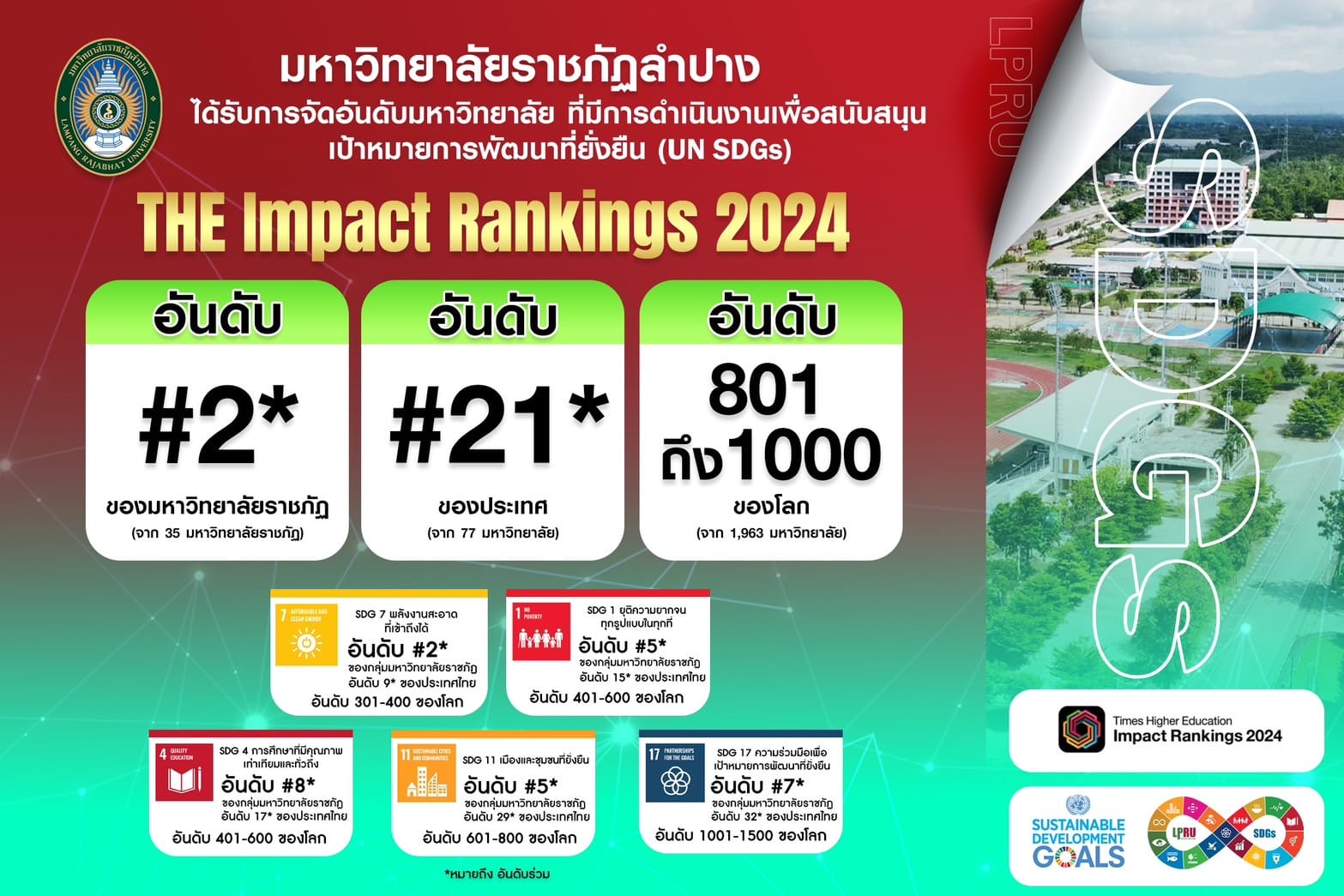 มร.ลป.ได้รับการจัดอันดับ THE Impact Rankings 2024 มหาวิทยาลัยโลกด้านการ ...